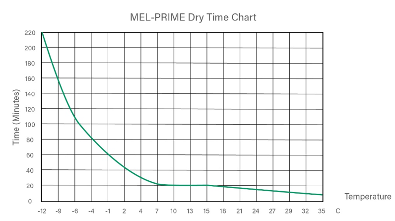 Dry Time Chart